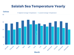 Salalah Weather